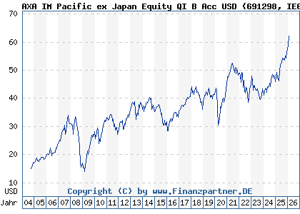 Chart: AXA IM Pacific ex Japan Equity QI B Acc USD (691298 IE0004314401)