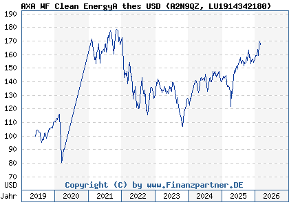 Chart: AXA WF Clean EnergyA thes USD (A2N9QZ LU1914342180)