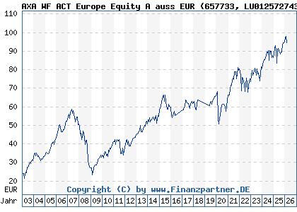 Chart: AXA WF ACT Europe Equity A auss EUR (657733 LU0125727437)