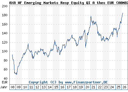 Chart: AXA WF Emerging Markets Resp Equity QI A thes EUR (A0M82B LU0327689542)