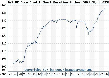 Chart: AXA WF Euro Credit Short Duration A thes (A0JL0H LU0251661756)