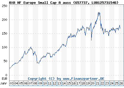 Chart: AXA WF Europe Small Cap A auss (657737 LU0125731546)
