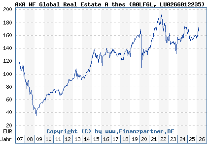 Chart: AXA WF Global Real Estate A thes (A0LF6L LU0266012235)