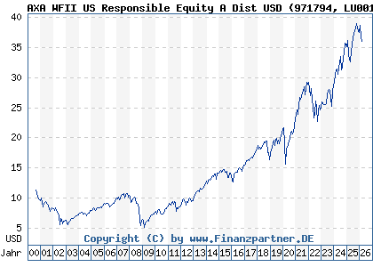 Chart: AXA WFII US Responsible Equity A Dist USD (971794 LU0011972238)