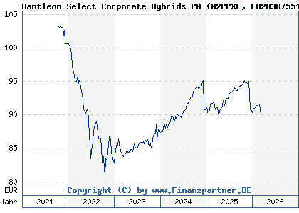 Chart: Bantleon Select Corporate Hybrids PA (A2PPXE LU2038755174)