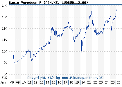 Chart: Basis Verm&ouml;gen R (A0MVXE LU0359112199)