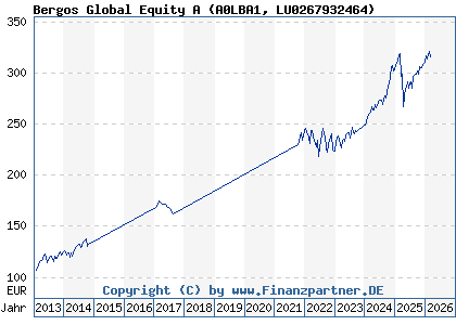 Chart: Bergos Global Equity A (A0LBA1 LU0267932464)