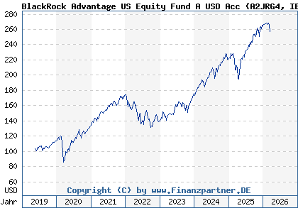Chart: BlackRock Advantage US Equity Fund A USD Acc (A2JRG4 IE00BDDRH524)