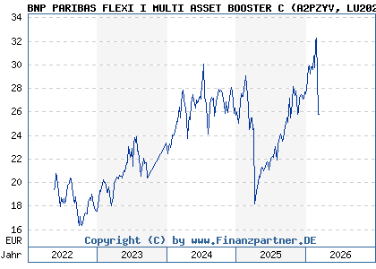 Chart: BNP PARIBAS FLEXI I MULTI ASSET BOOSTER C (A2PZYV LU2020656430)