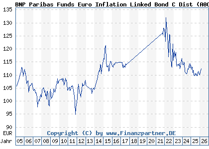 Chart: BNP Paribas Funds Euro Inflation Linked Bond C Dist (A0CAQF LU0190304740)