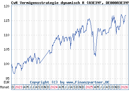 Chart: CvR Verm&ouml;gensstrategie dynamisch R (A3E3YF DE000A3E3YF0)
