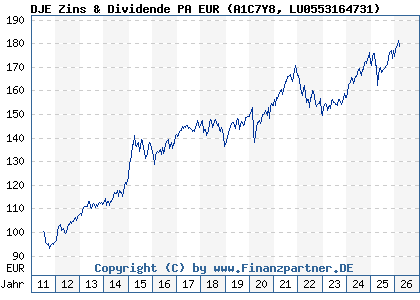 Chart: DJE Zins & Dividende PA EUR (A1C7Y8 LU0553164731)