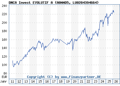 Chart: DNCA Invest EVOLUTIF A (A0MMD5 LU0284394664)