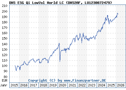 Chart: DWS ESG Qi LowVol World LC (DWS2AF LU1230072479)