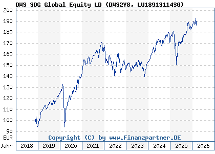 Chart: DWS SDG Global Equity LD (DWS2Y8 LU1891311430)