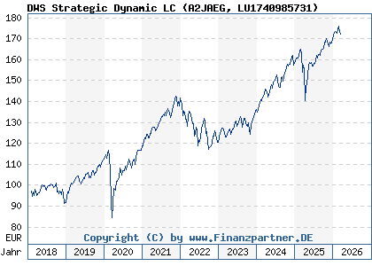 Chart: DWS Strategic Dynamic LC (A2JAEG LU1740985731)