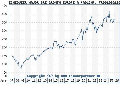 Chart: ECHIQUIER MAJOR SRI GROWTH EUROPE A (A0LCNP FR0010321828)