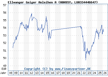 Chart: Ellwanger Geiger Anleihen A (A0M9SV LU0334446647)