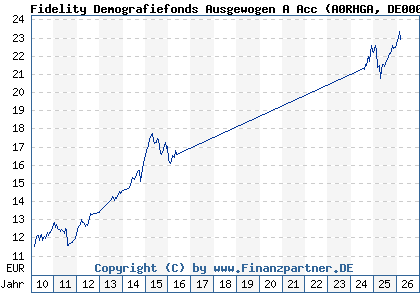 Chart: Fidelity Demografiefonds Ausgewogen A Acc (A0RHGA DE000A0RHGA4)