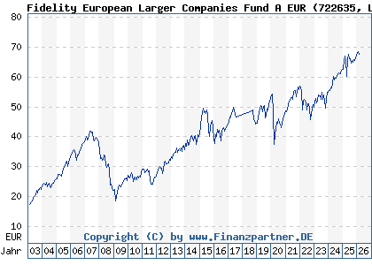 Chart: Fidelity European Larger Companies Fund A EUR (722635 LU0119124278)