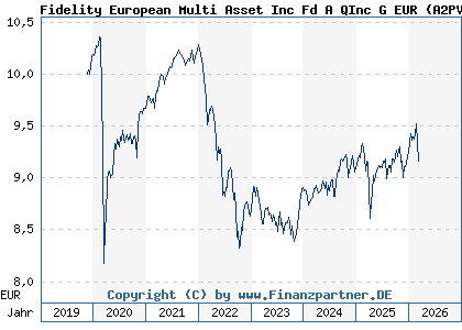 Chart: Fidelity European Multi Asset Inc Fd A QInc G EUR (A2PVZB LU2061962895)
