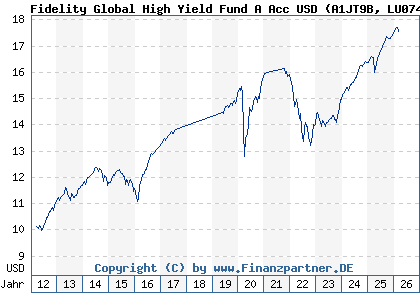 Chart: Fidelity Global High Yield Fund A Acc USD (A1JT9B LU0740037022)