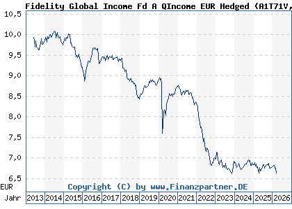 Chart: Fidelity Global Income Fd A QIncome EUR Hedged (A1T71V LU0893310481)