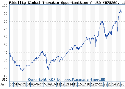 Chart: Fidelity Global Thematic Opportunities A USD (973269 LU0048584097)
