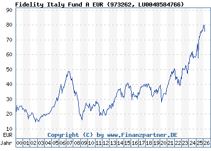 Chart: Fidelity Italy Fund A EUR (973262 LU0048584766)