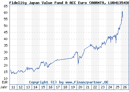 Chart: Fidelity Japan Value Fund A ACC Euro (A0RMT9 LU0413543058)