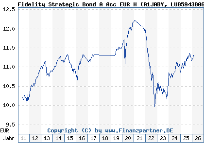 Chart: Fidelity Strategic Bond A Acc EUR H (A1JABY LU0594300682)