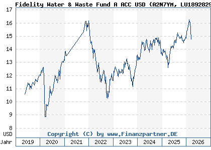 Chart: Fidelity Water & Waste Fund A ACC USD (A2N7YM LU1892829315)