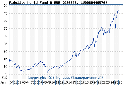 Chart: Fidelity World Fund A EUR (986378 LU0069449576)