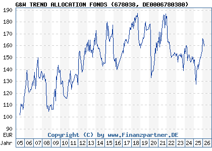 Chart: G&W TREND ALLOCATION FONDS (678038 DE0006780380)