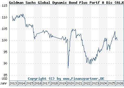 Chart: Goldman Sachs Global Dynamic Bond Plus Portf A Dis (A1JC3H LU0600009640)