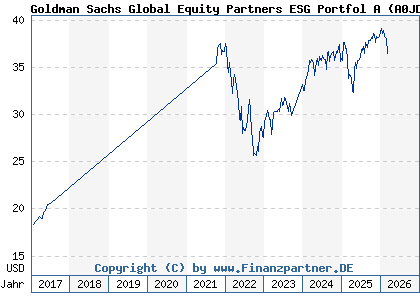 Chart: Goldman Sachs Global Equity Partners ESG Portfol A (A0JD9Y LU0244548433)