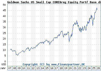 Chart: Goldman Sachs US Small Cap CORE&reg Equity Portf Base dist (A0HMPC LU0234575123)