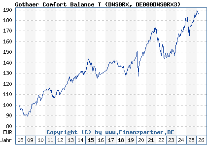 Chart: Gothaer Comfort Balance T (DWS0RX DE000DWS0RX3)