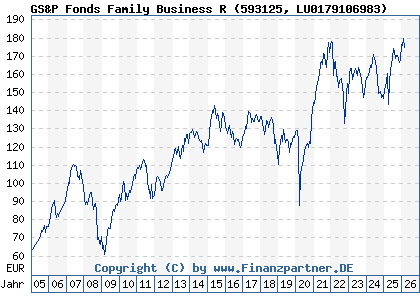 Chart: GS&P Fonds Family Business R (593125 LU0179106983)