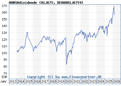 Chart: HANSAdividende (A1J67V DE000A1J67V4)