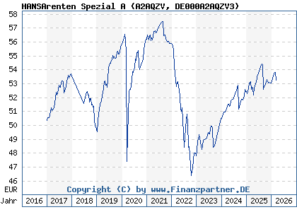 Chart: HANSArenten Spezial A (A2AQZV DE000A2AQZV3)