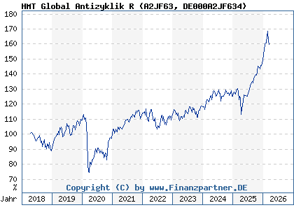 Chart: HMT Global Antizyklik R (A2JF63 DE000A2JF634)