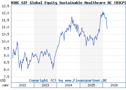 Chart: HSBC GIF Global Equity Sustainable Healthcare AC (A3CPSS LU2324357040)