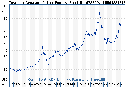 Chart: Invesco Greater China Equity Fund A (973792 LU0048816135)