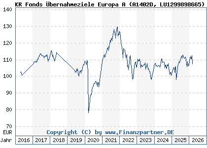 Chart: KR Fonds &Uuml;bernahmeziele Europa A (A1402D LU1299898665)