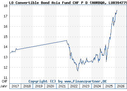 Chart: LO Convertible Bond Asia Fund CHF P D (A0RBQA LU0394779556)