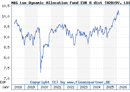 Chart: M&G Lux Dynamic Allocation Fund EUR A dist (A2DX9V LU1582988132)