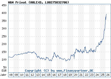 Chart: M&W Privat (A0LEXD LU0275832706)