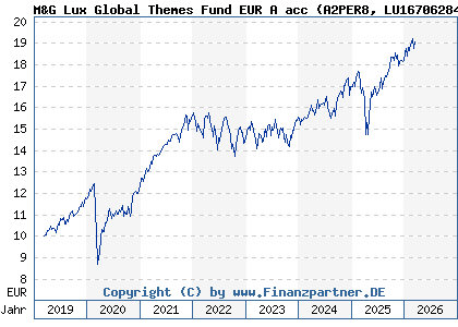 Chart: M&G Lux Global Themes Fund EUR A acc (A2PER8 LU1670628491)