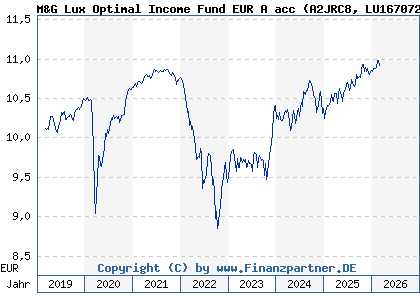 Chart: M&G Lux Optimal Income Fund EUR A acc (A2JRC8 LU1670724373)